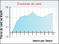 Evolution du vent de la ville Andiran