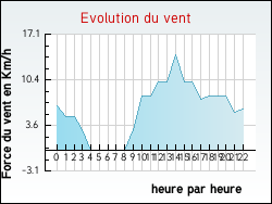 Evolution du vent de la ville Andiran