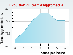 Evolution du taux d'hygrométrie de la ville Andoins