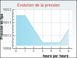 Evolution de la pression de la ville Andoins