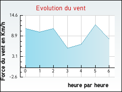 Evolution du vent de la ville Andoins