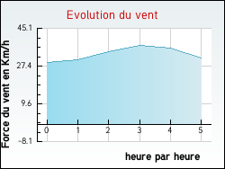Evolution du vent de la ville Andonville