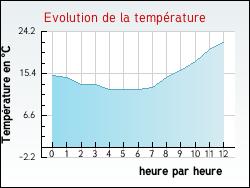 Evolution de la temp�rature de la ville de Andouill�-Neuville