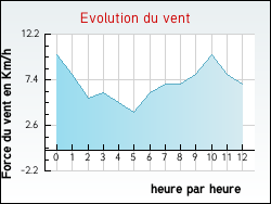 Evolution du vent de la ville Andouill�-Neuville