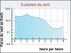 Evolution du vent de la ville Andouill�-Neuville