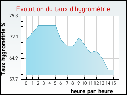 Evolution du taux d'hygrométrie de la ville Andres