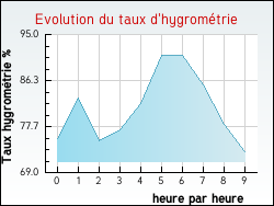 Evolution du taux d'hygromtrie de la ville Andres