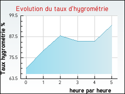 Evolution du taux d'hygromtrie de la ville Andres