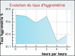 Evolution du taux d'hygrom�trie de la ville Andres