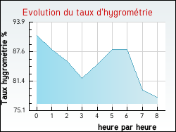 Evolution du taux d'hygrom�trie de la ville Andres