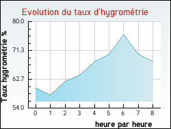 Evolution du taux d'hygrom�trie de la ville Andres