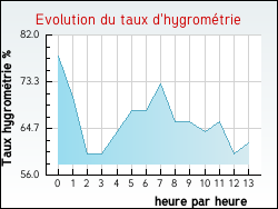 Evolution du taux d'hygrom�trie de la ville Andres