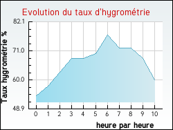 Evolution du taux d'hygrom�trie de la ville Andres