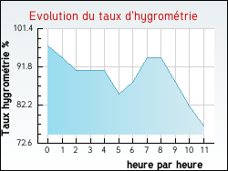 Evolution du taux d'hygrom�trie de la ville Andres
