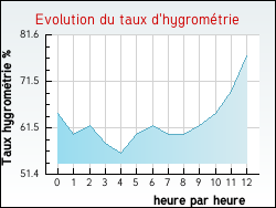 Evolution du taux d'hygrom�trie de la ville Andres