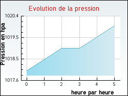 Evolution de la pression de la ville Andres