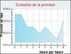 Evolution de la pression de la ville Andres