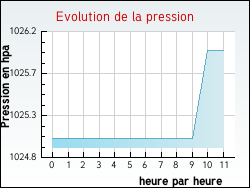 Evolution de la pression de la ville Andres