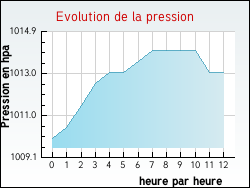 Evolution de la pression de la ville Andres