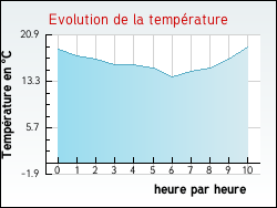 Evolution de la temp�rature de la ville de Andres