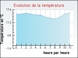 Evolution de la temp�rature de la ville de Andres