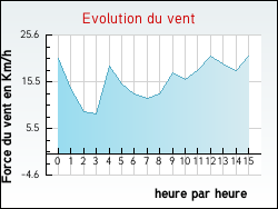 Evolution du vent de la ville Andres