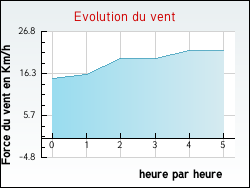 Evolution du vent de la ville Andres