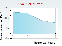 Evolution du vent de la ville Andres