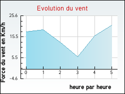 Evolution du vent de la ville Andres