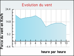 Evolution du vent de la ville Andres