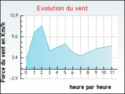 Evolution du vent de la ville Andres