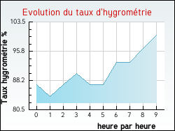 Evolution du taux d'hygromtrie de la ville Andrsy
