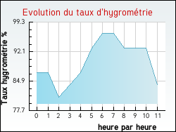 Evolution du taux d'hygrom�trie de la ville Andr�sy