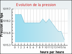 Evolution de la pression de la ville Andrsy