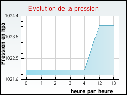 Evolution de la pression de la ville Andr�sy