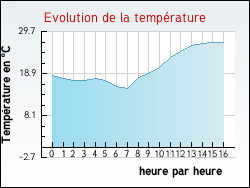 Evolution de la temprature de la ville de Andrsy