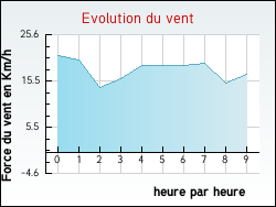 Evolution du vent de la ville Andrsy