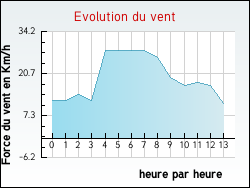 Evolution du vent de la ville Andr�sy