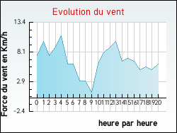 Evolution du vent de la ville Andr�sy
