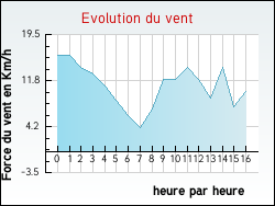 Evolution du vent de la ville Andrezel
