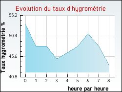 Evolution du taux d'hygrom�trie de la ville Anduze