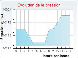 Evolution de la pression de la ville Anres