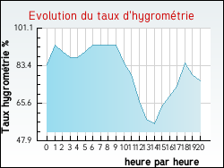 Evolution du taux d'hygromtrie de la ville Anet