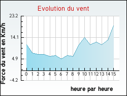Evolution du vent de la ville Anet