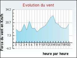 Evolution du vent de la ville Anet