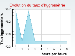 Evolution du taux d'hygrom�trie de la ville Ang�