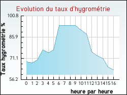Evolution du taux d'hygrom�trie de la ville Ang�
