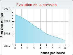 Evolution de la pression de la ville Ang�
