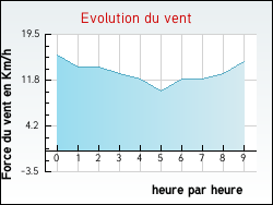 Evolution du vent de la ville Ang�