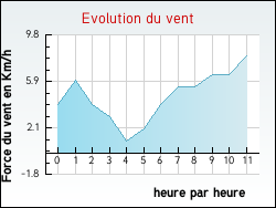 Evolution du vent de la ville Angeac-Charente